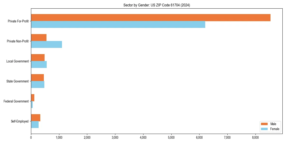 Employment sector breakdown by gender in 