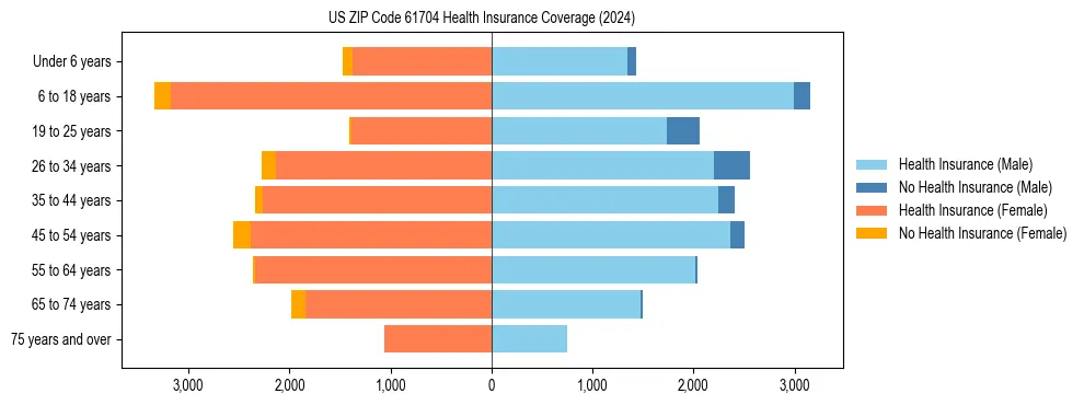 Health insurance pyramid for US ZIP Code 61704
