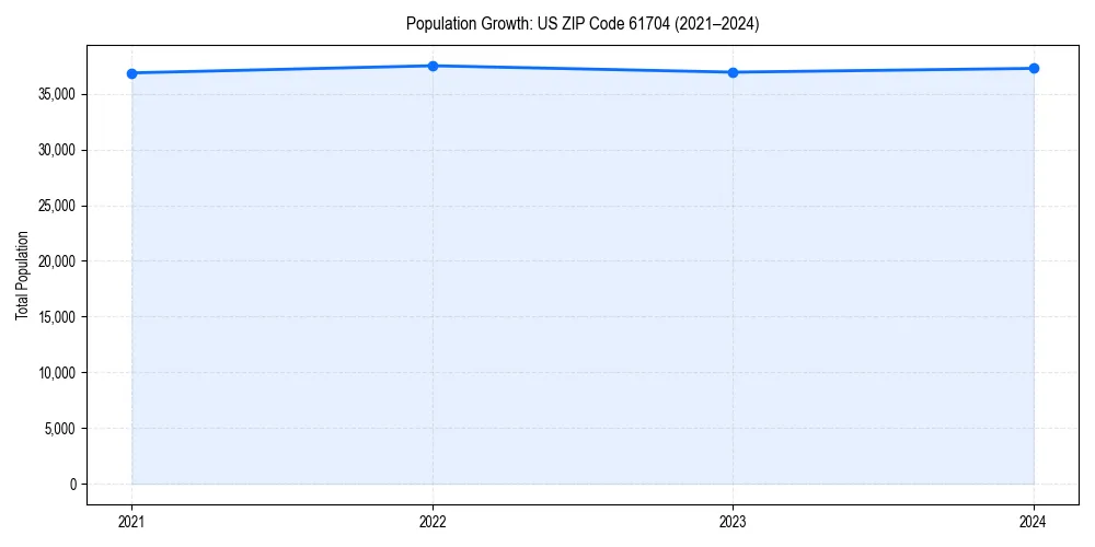 Population trends in 