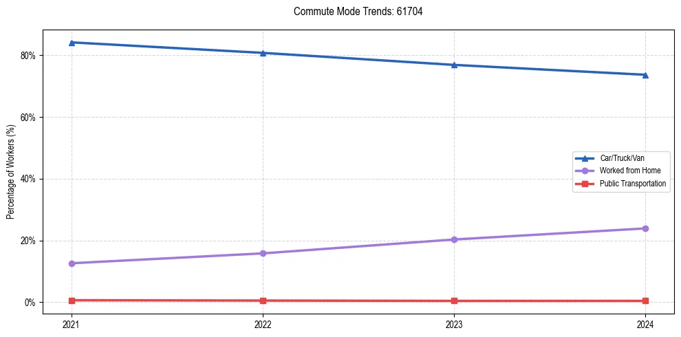Transportation trends in US ZIP Code 61704