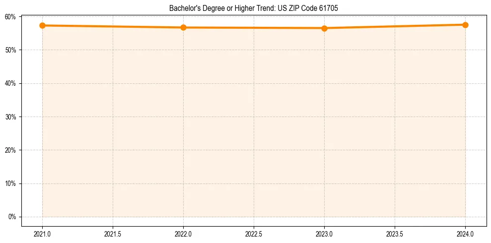 Trend chart showing bachelor degree growth in 