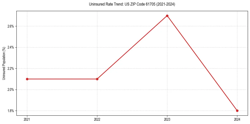 Uninsured trend chart for US ZIP Code 61705