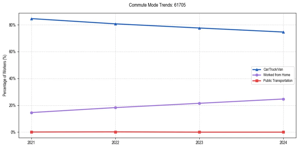 Transportation trends in US ZIP Code 61705