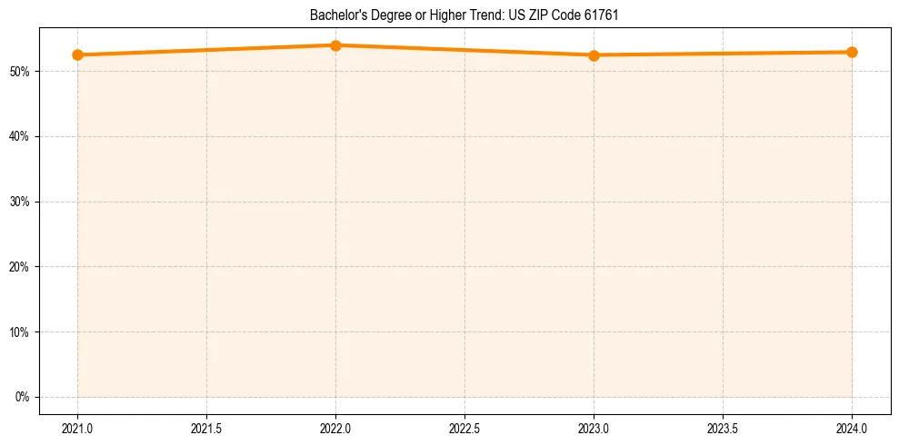 Trend chart showing bachelor degree growth in 
