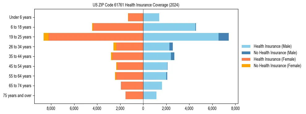Health insurance pyramid for US ZIP Code 61761