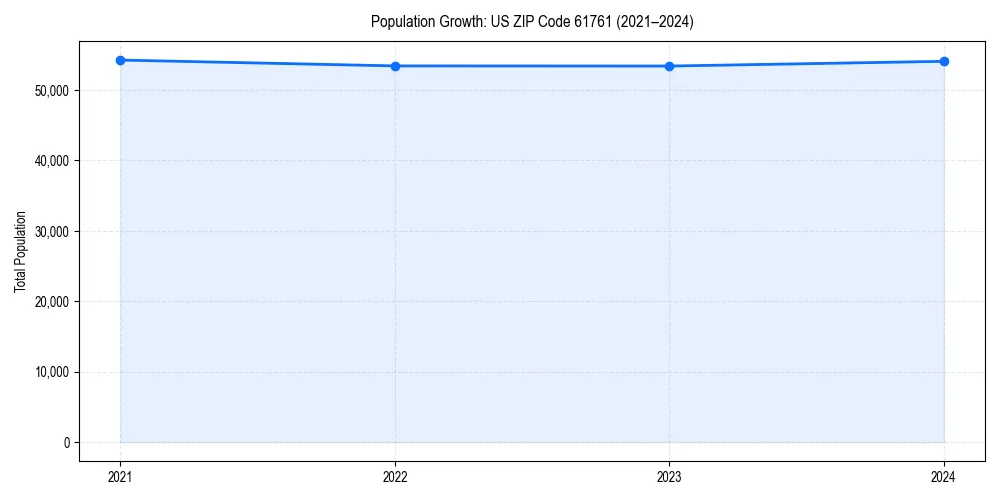 Population trends in 