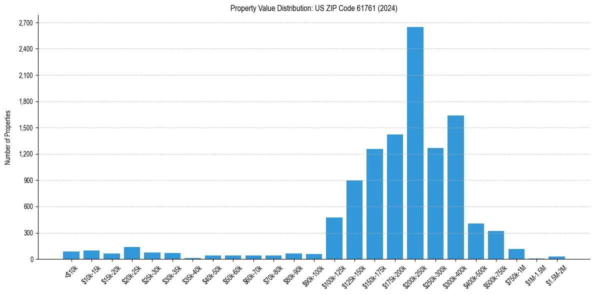 Value Distribution for 