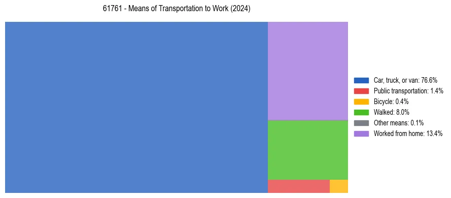 Commute modes in US ZIP Code 61761
