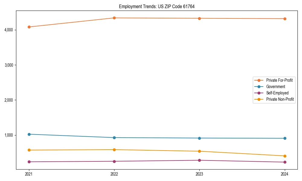 Long-term employment trends in 