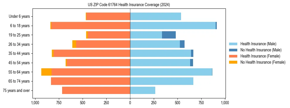Health insurance pyramid for US ZIP Code 61764