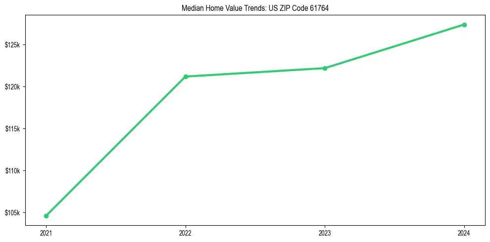 Median property value trends in 