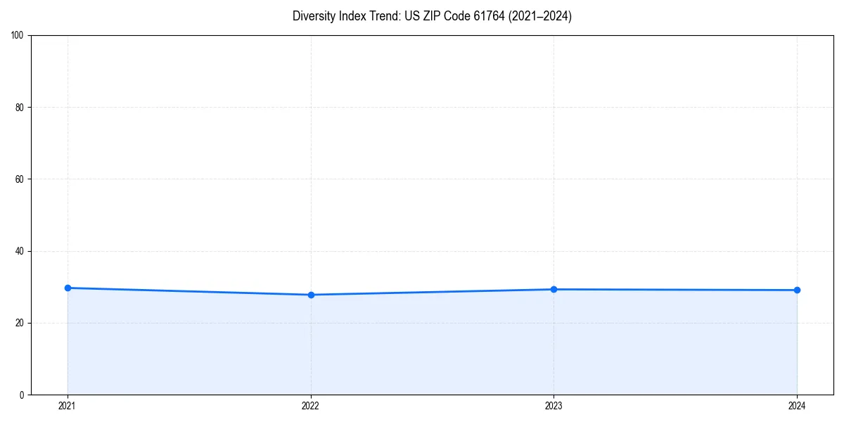 Line chart showing diversity index trends for 