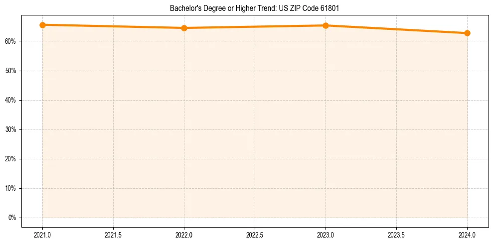 Trend chart showing bachelor degree growth in 
