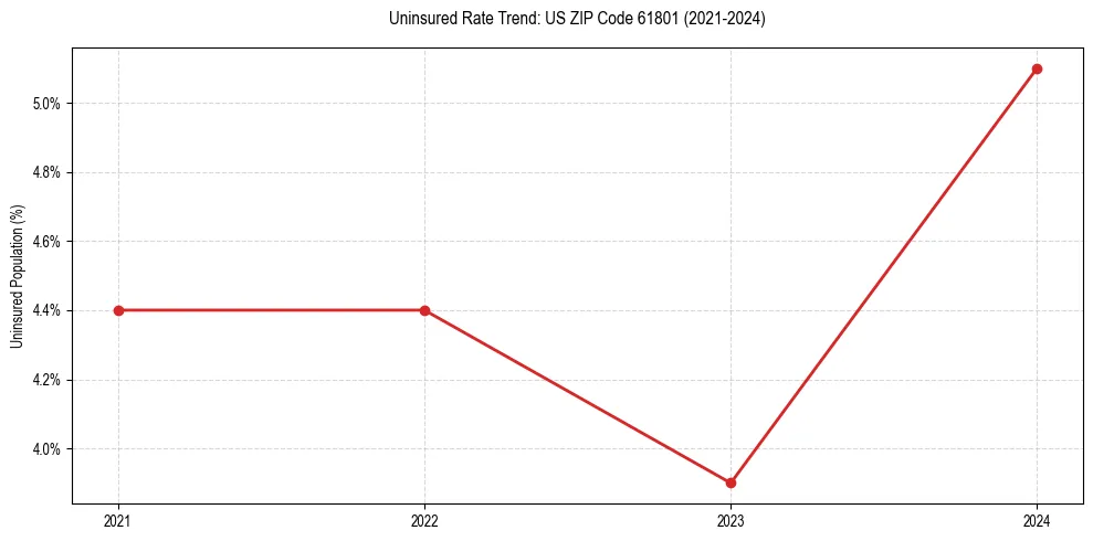 Uninsured trend chart for US ZIP Code 61801