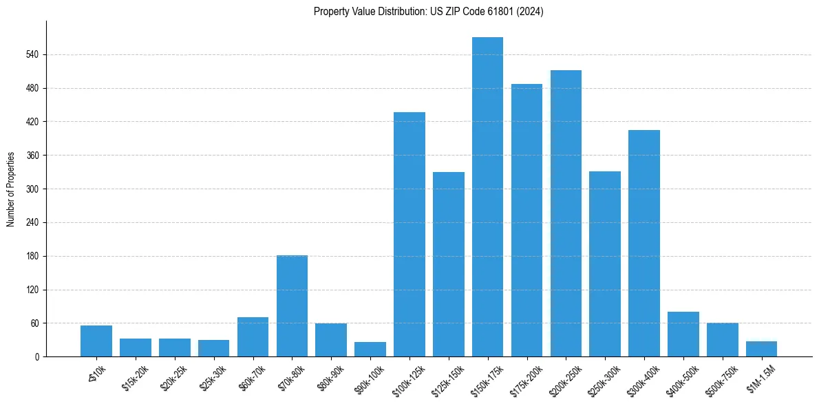 Value Distribution for 