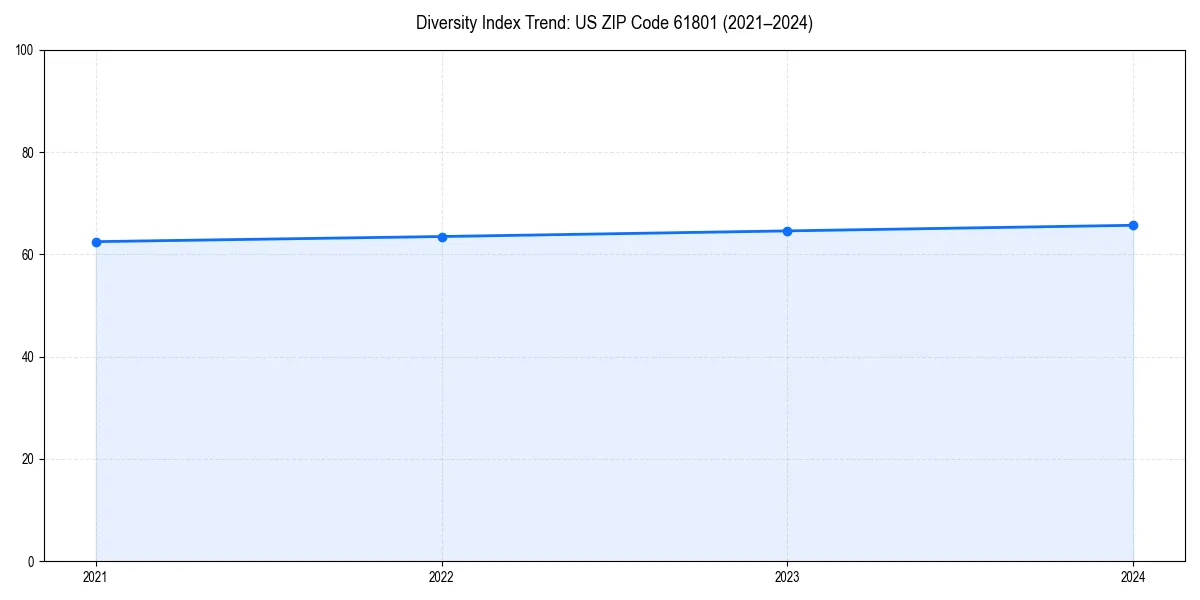 Line chart showing diversity index trends for 
