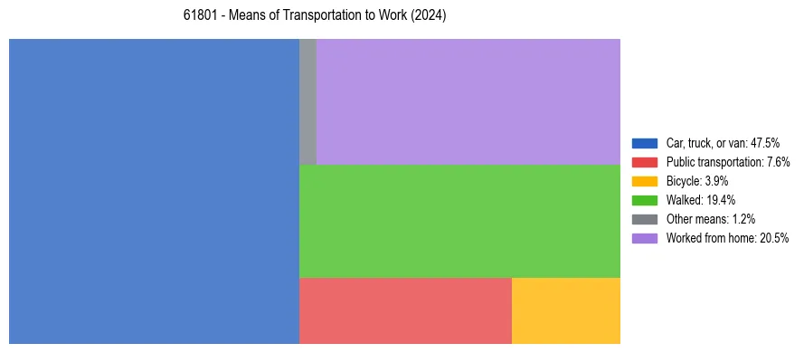 Commute modes in US ZIP Code 61801