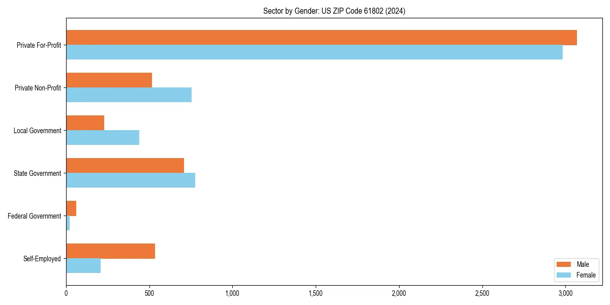 Employment sector breakdown by gender in 