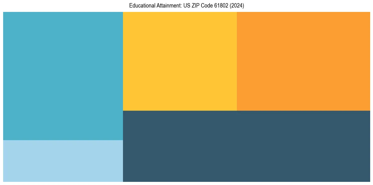Education Treemap for  in 2024