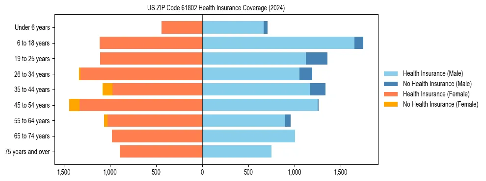 Health insurance pyramid for US ZIP Code 61802
