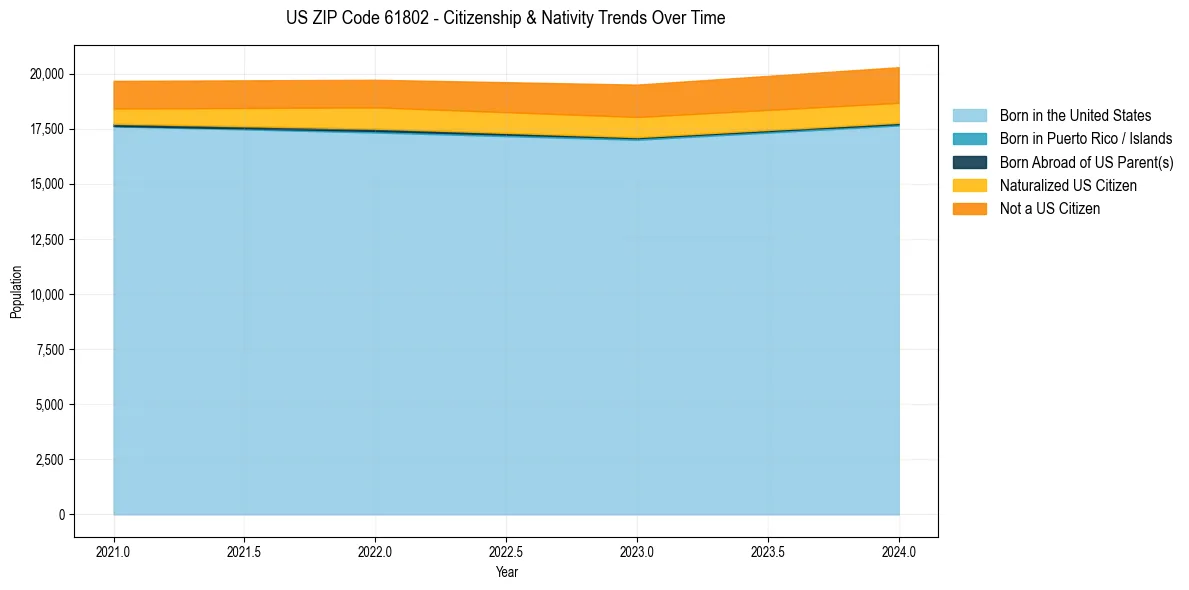 Historical nativity trends for 