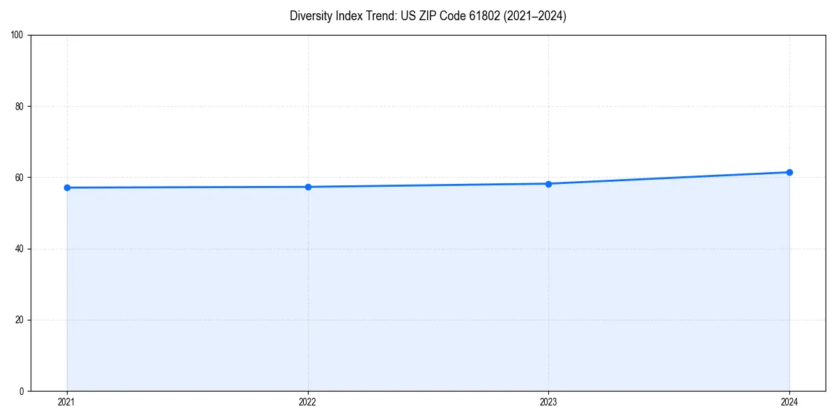 Line chart showing diversity index trends for 