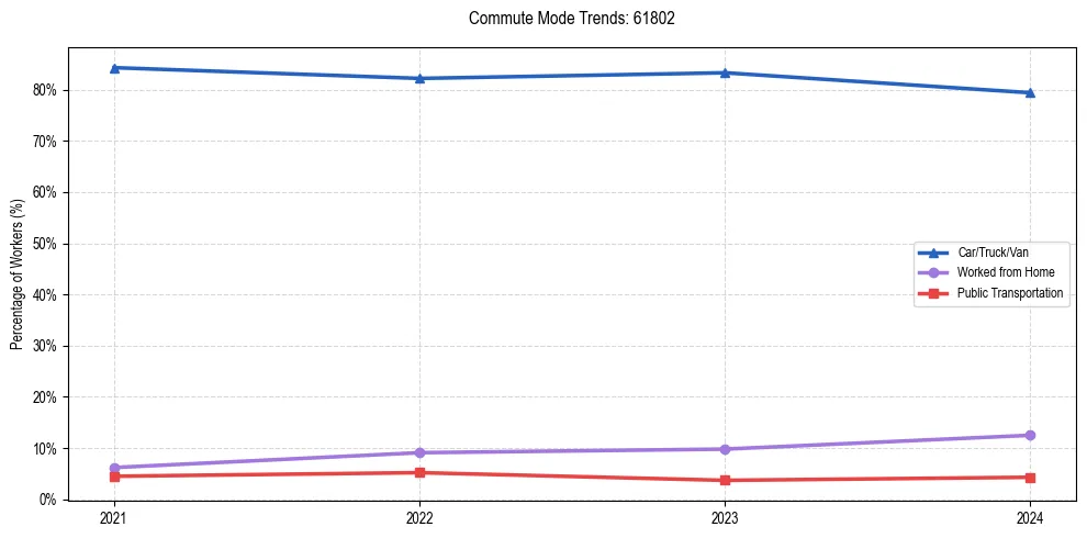 Transportation trends in US ZIP Code 61802