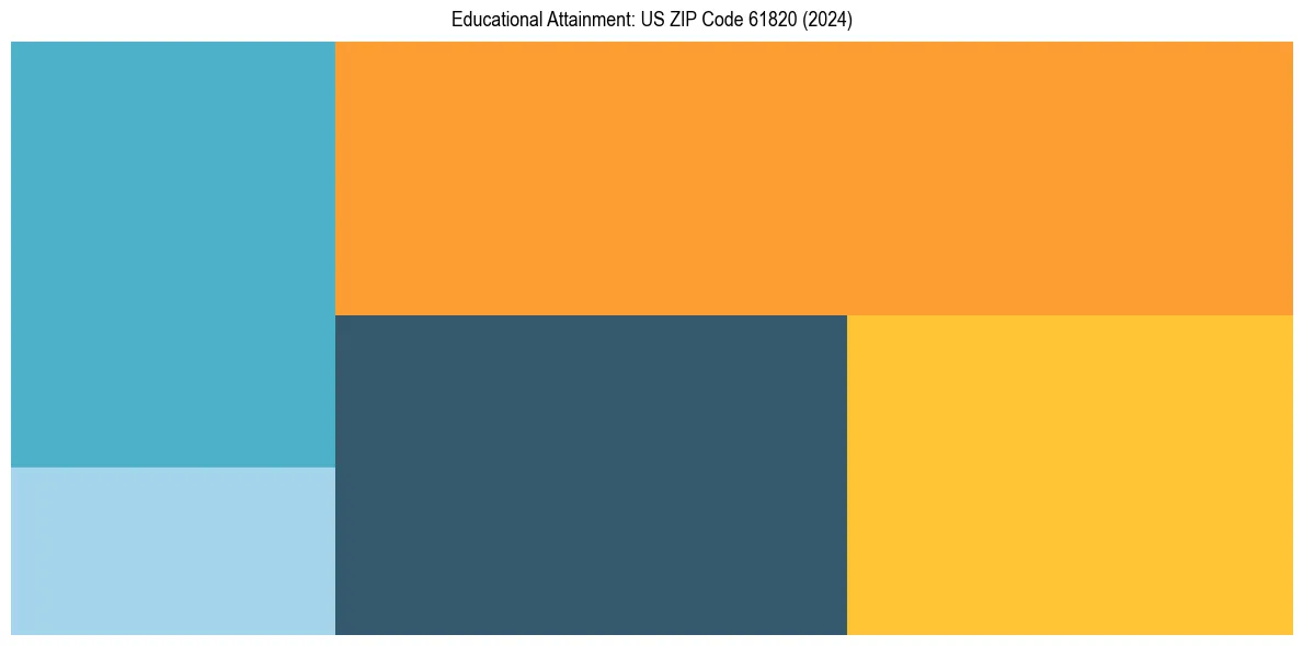 Education Treemap for  in 2024