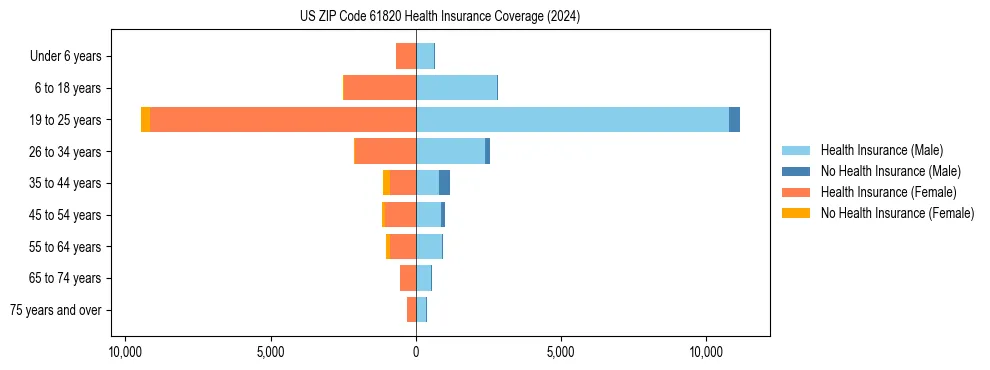 Health insurance pyramid for US ZIP Code 61820
