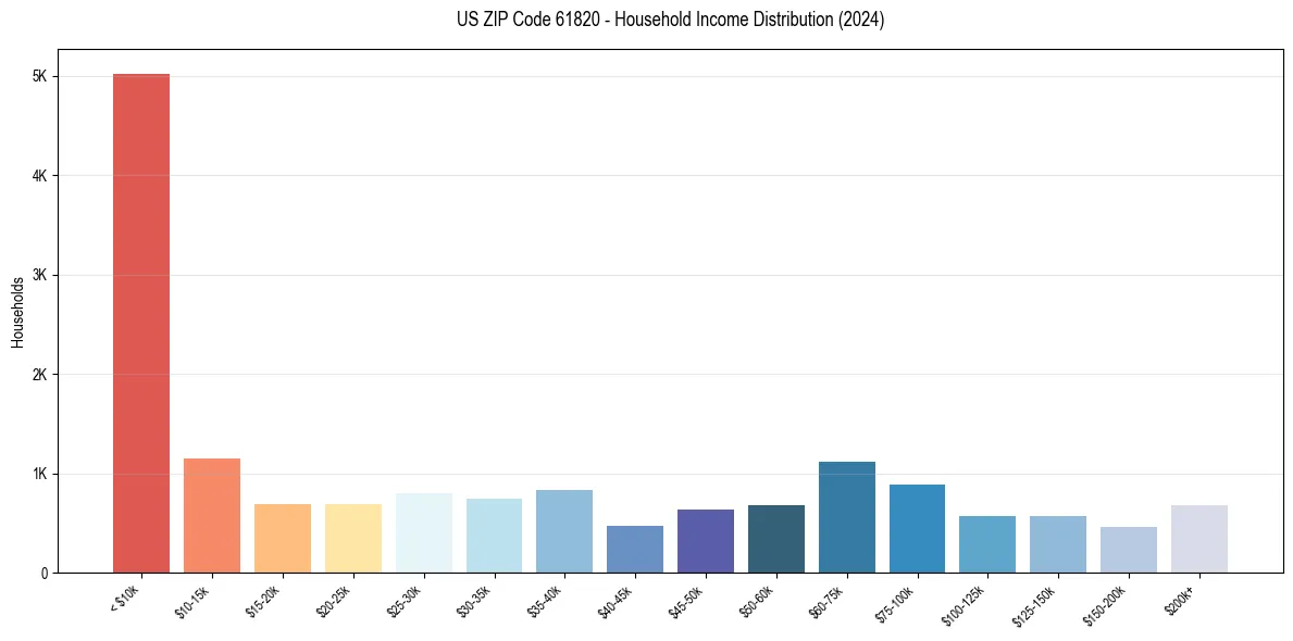 Income Distribution for 