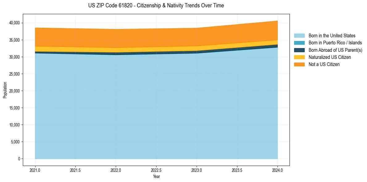 Historical nativity trends for 