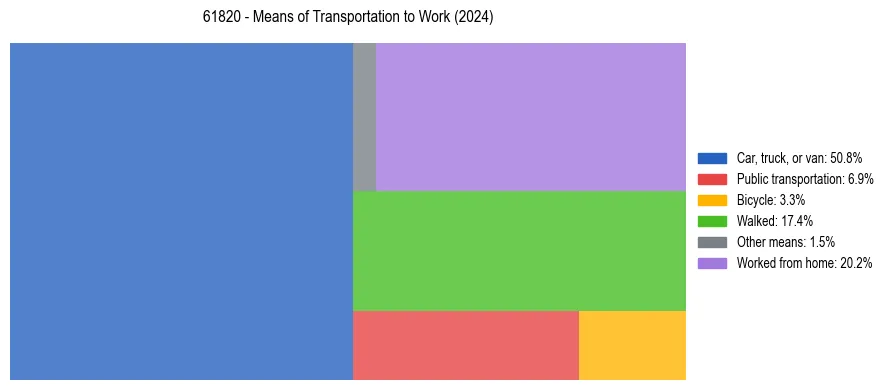 Commute modes in US ZIP Code 61820