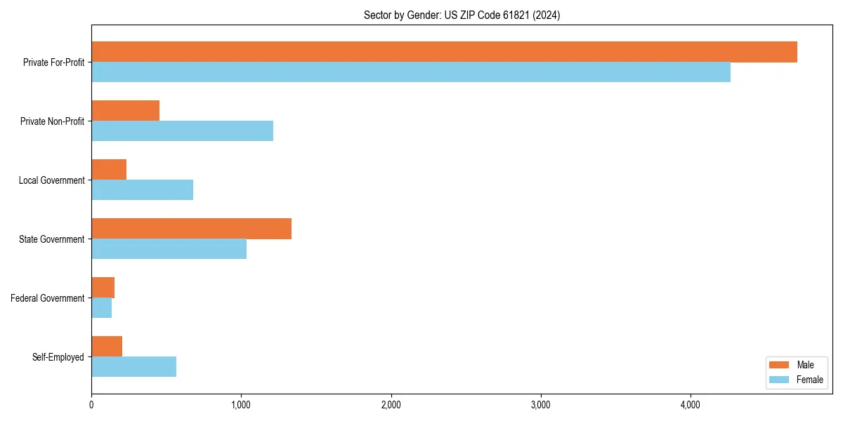Employment sector breakdown by gender in 