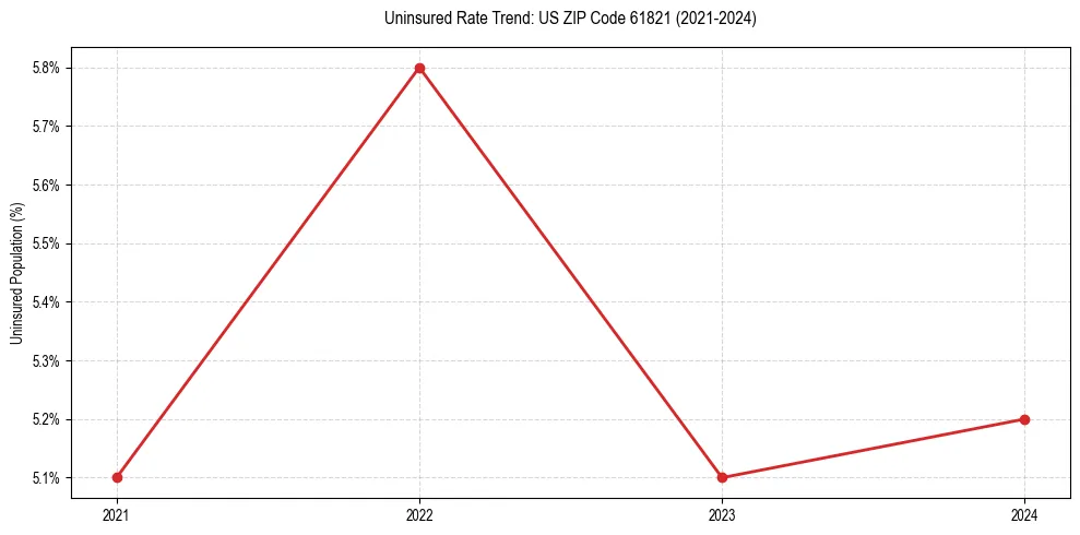 Uninsured trend chart for US ZIP Code 61821