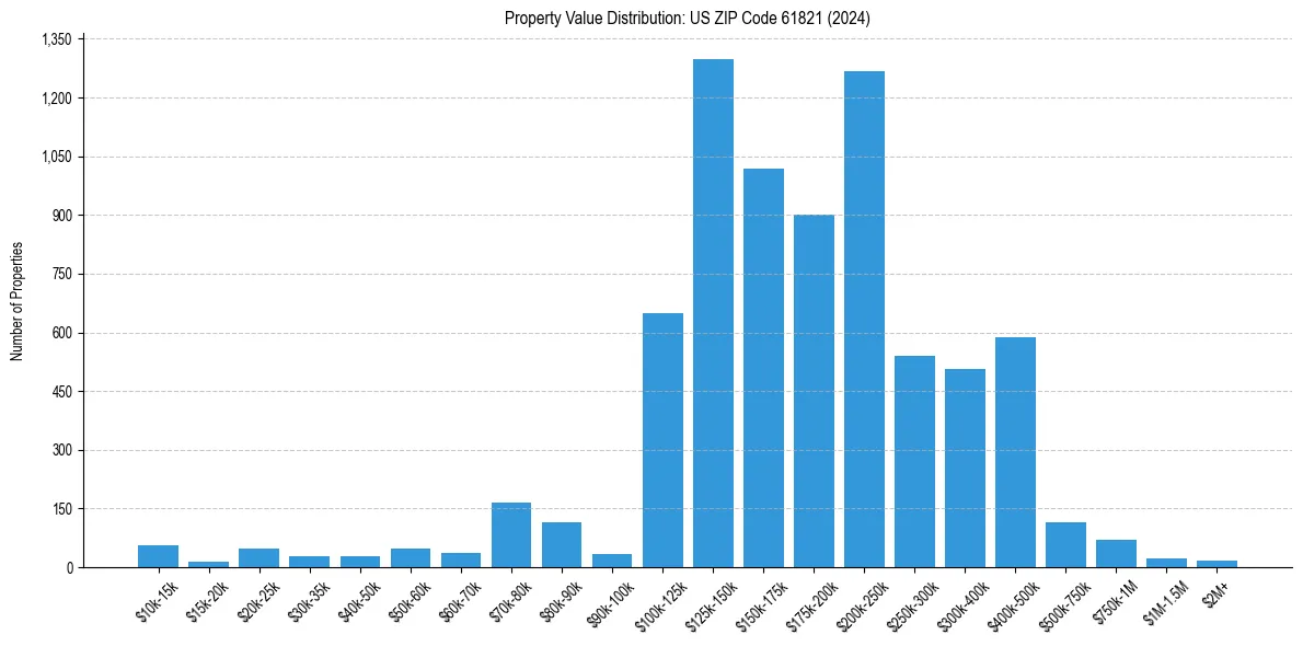 Value Distribution for 
