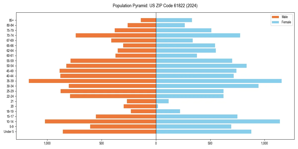 Population pyramid for 