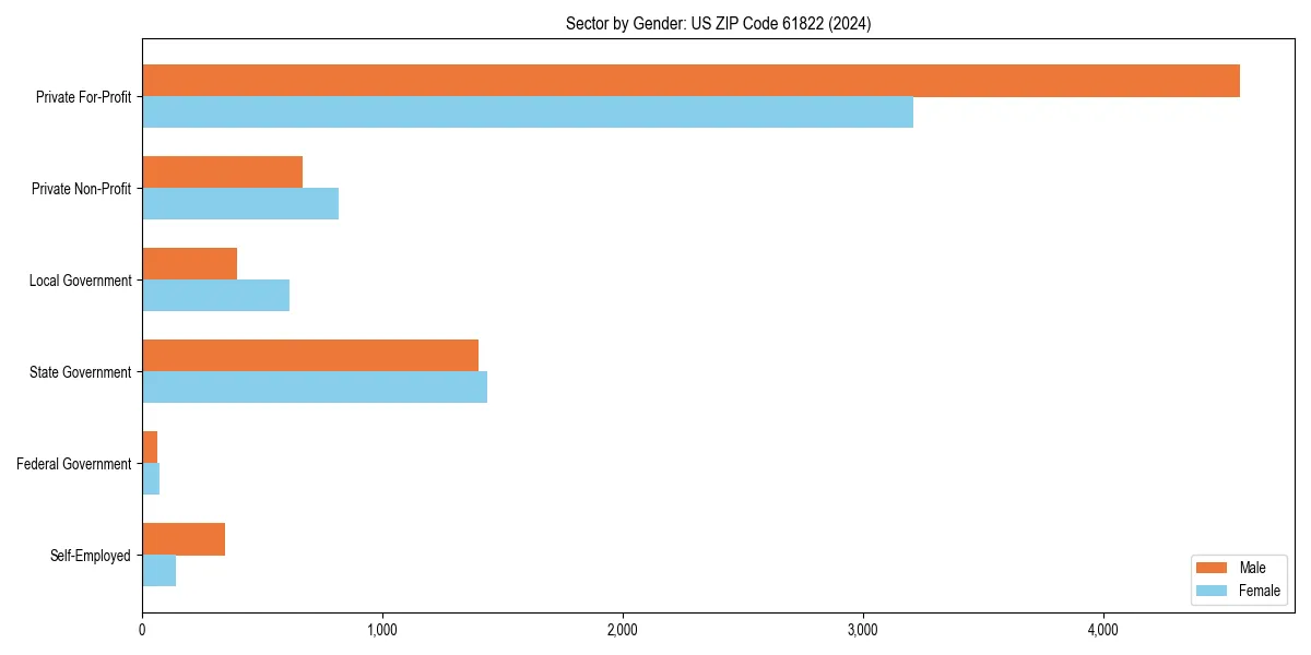 Employment sector breakdown by gender in 