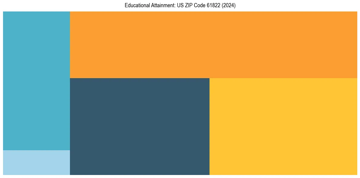 Education Treemap for  in 2024