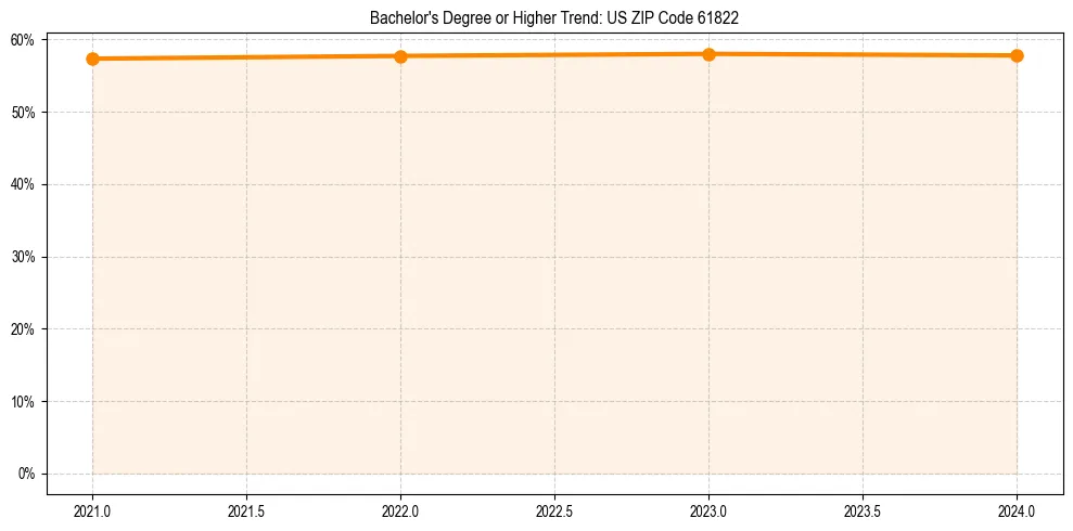 Trend chart showing bachelor degree growth in 