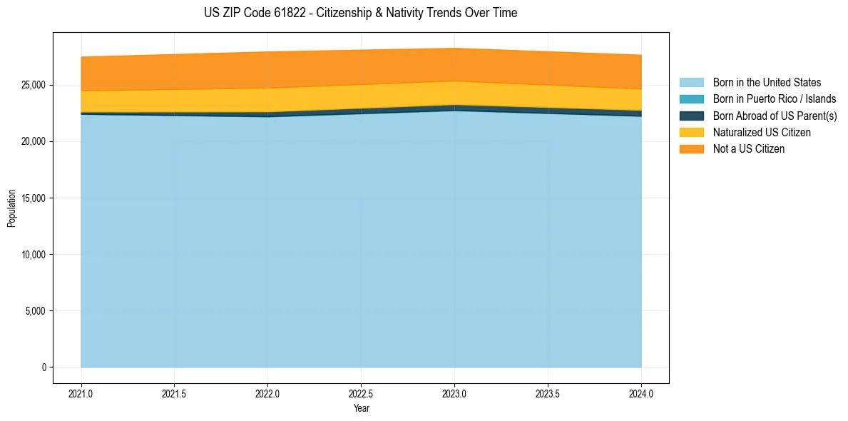 Historical nativity trends for 