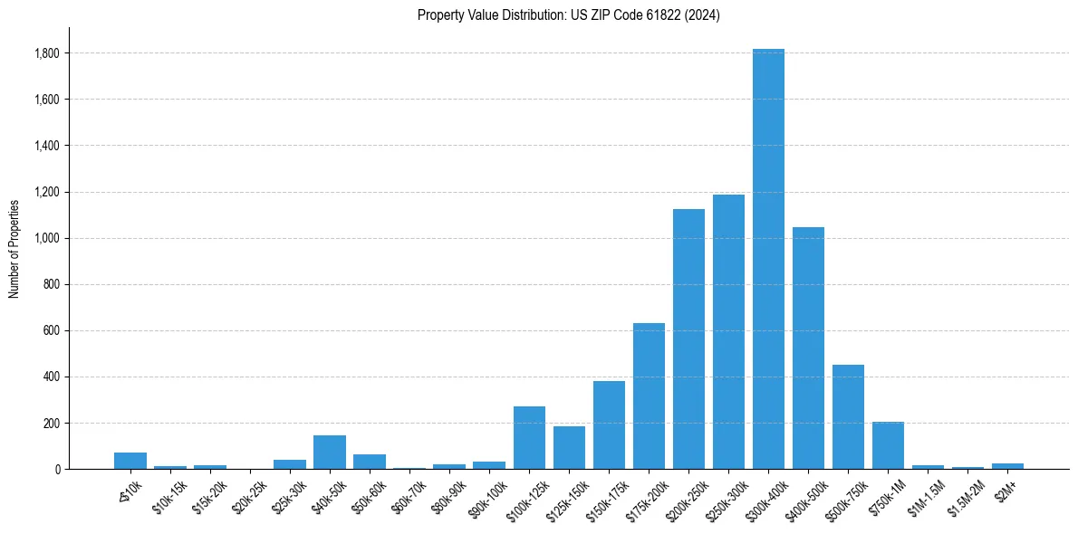 Value Distribution for 
