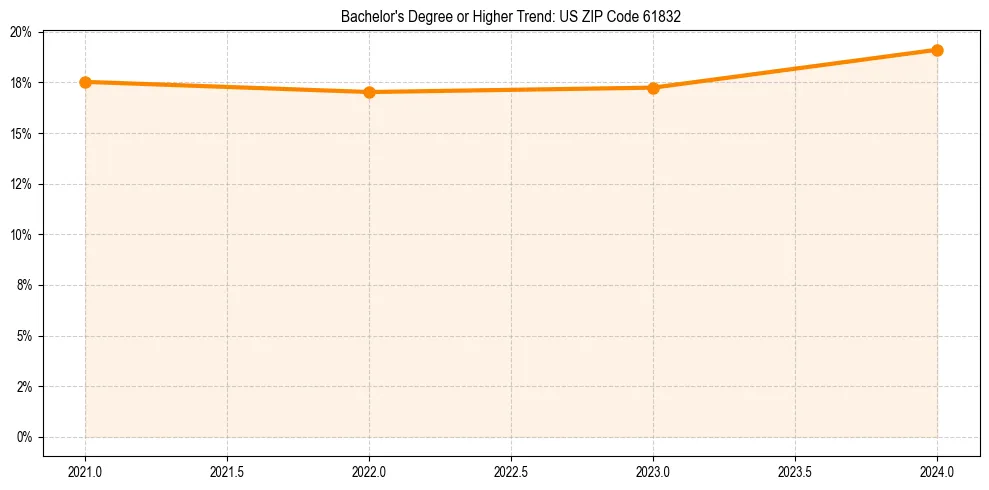 Trend chart showing bachelor degree growth in 