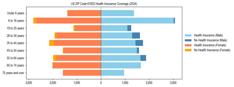 Health insurance pyramid for US ZIP Code 61832