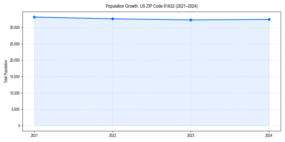 Population trends in 