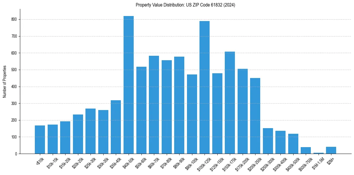 Value Distribution for 