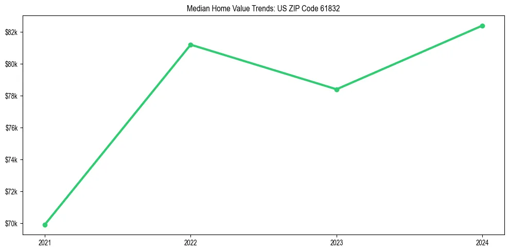 Median property value trends in 