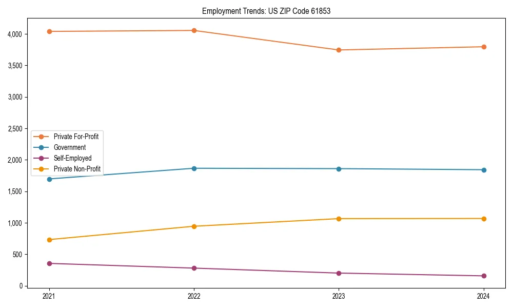 Long-term employment trends in 