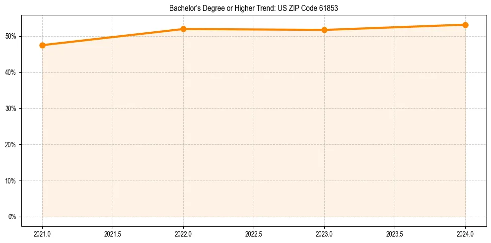 Trend chart showing bachelor degree growth in 