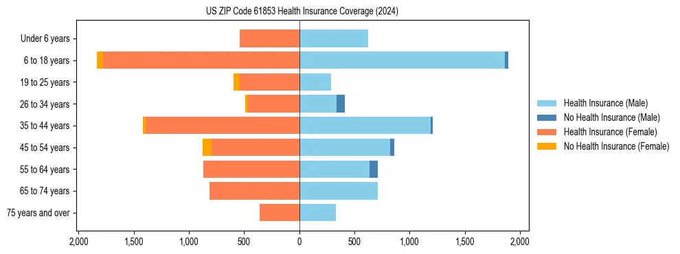 Health insurance pyramid for US ZIP Code 61853