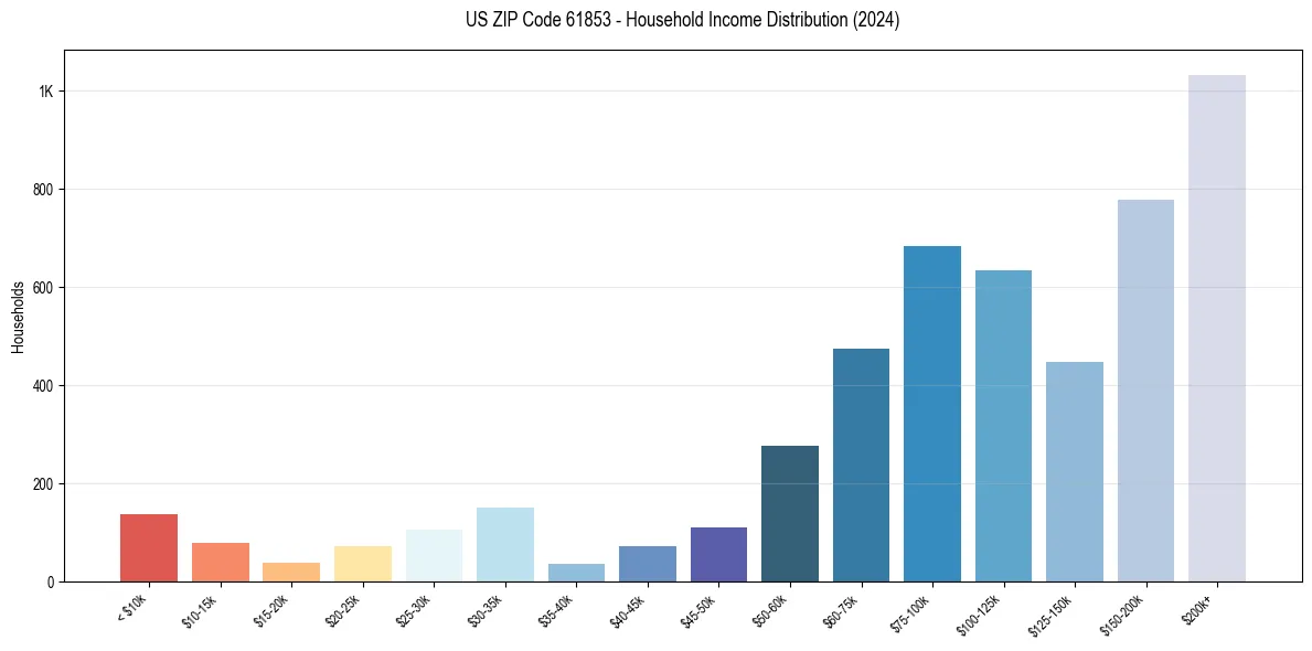 Income Distribution for 